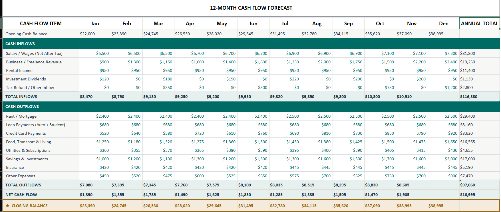 12-Month Cash Flow Forecast